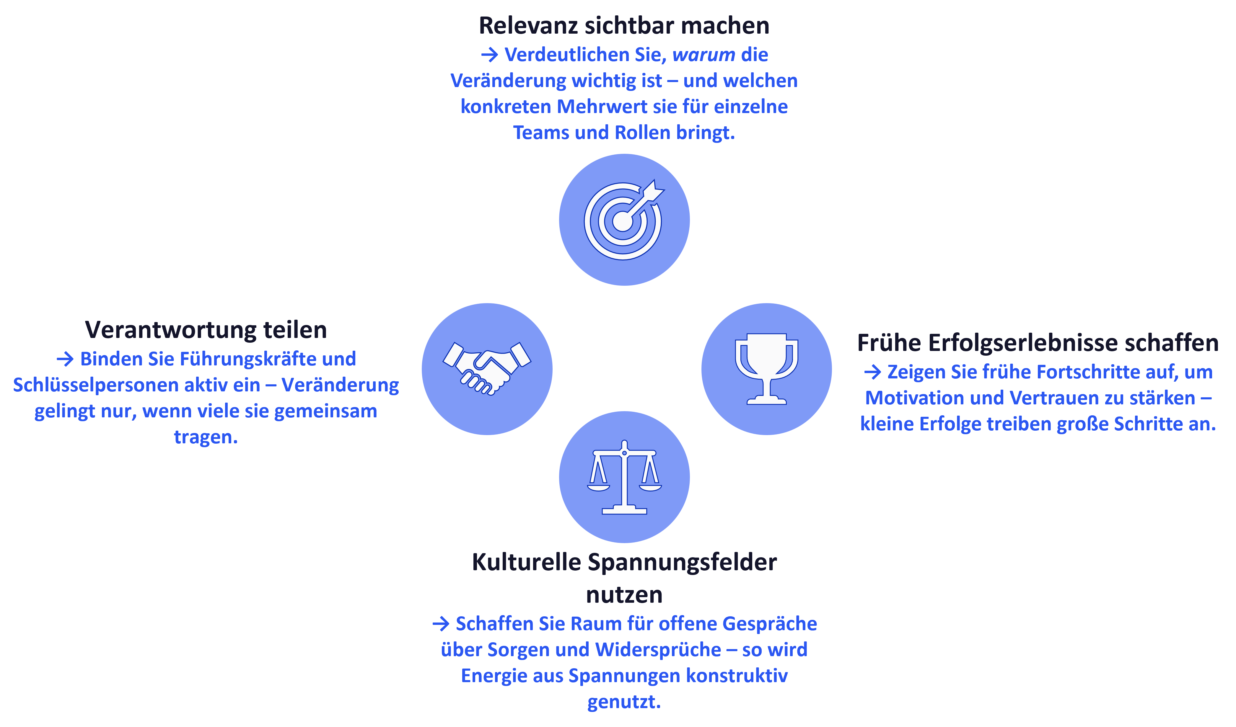 Change Management Best Practices die vier Kernprinzipien